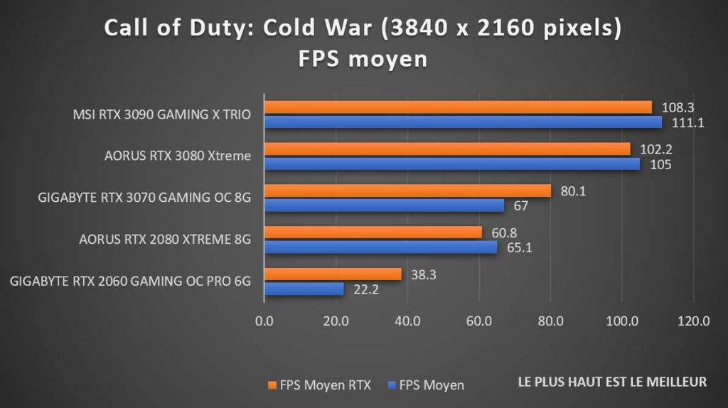 Test benchmark Call of Duty: Black Ops Cold War RTX 2160p