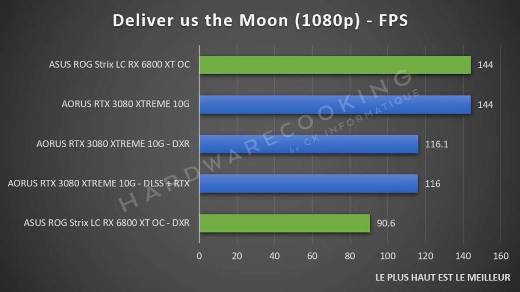benchmark ASUS ROG STRIX LC RX 6800 XT Deliver us the Moon RTX 1080p