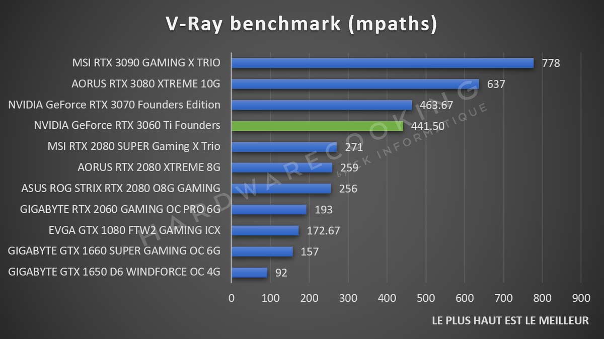 Test NVIDIA Geforce RTX 3060 Ti : le milieu de gamme ultra convaincant