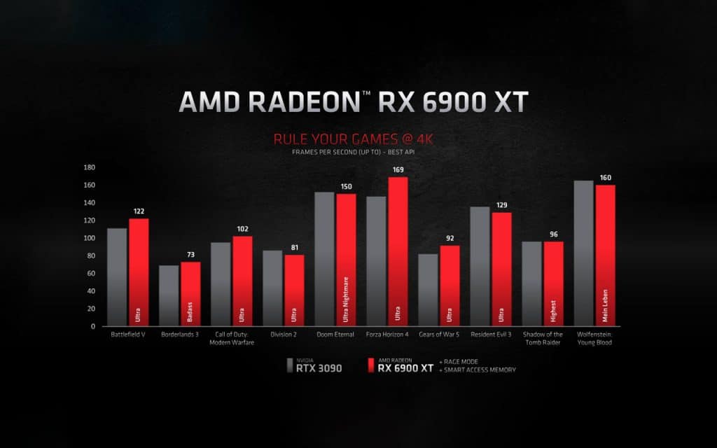 AMD Radeon RX 6900 XT bench 4k
