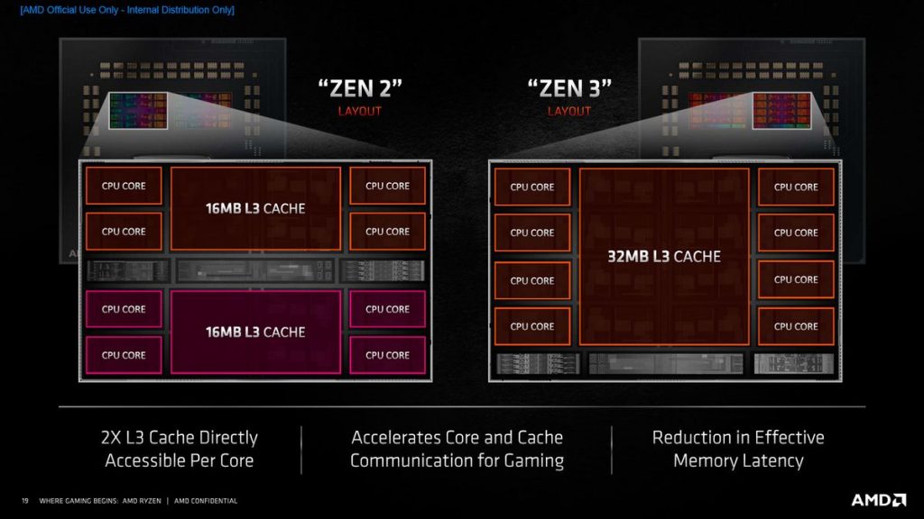 Architecture CCX AMD Ryzen 5000