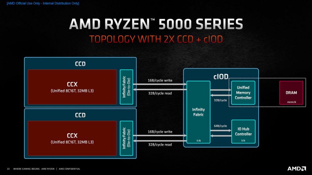 Architecture Zen 3 AMD Ryzen 5000