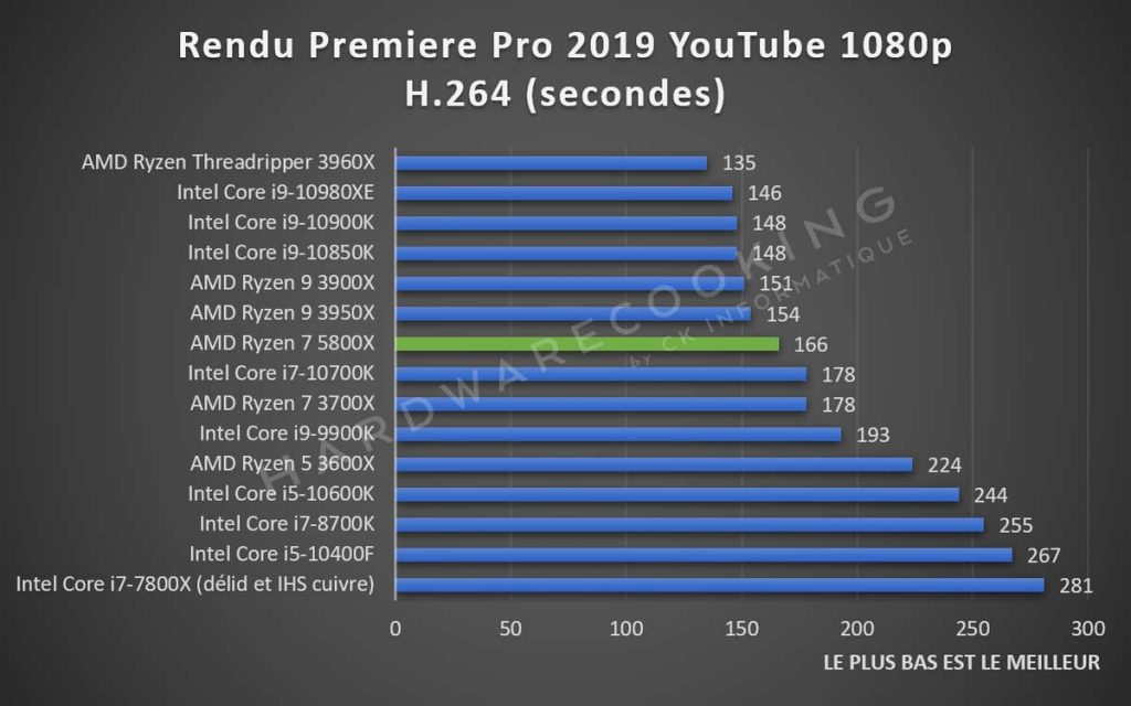 benchmark Adobe Premiere Pro
