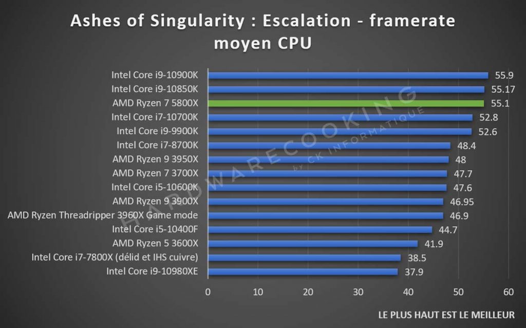 test AMD Ryzen 7 5800X benchmark Ashes of the Singularity