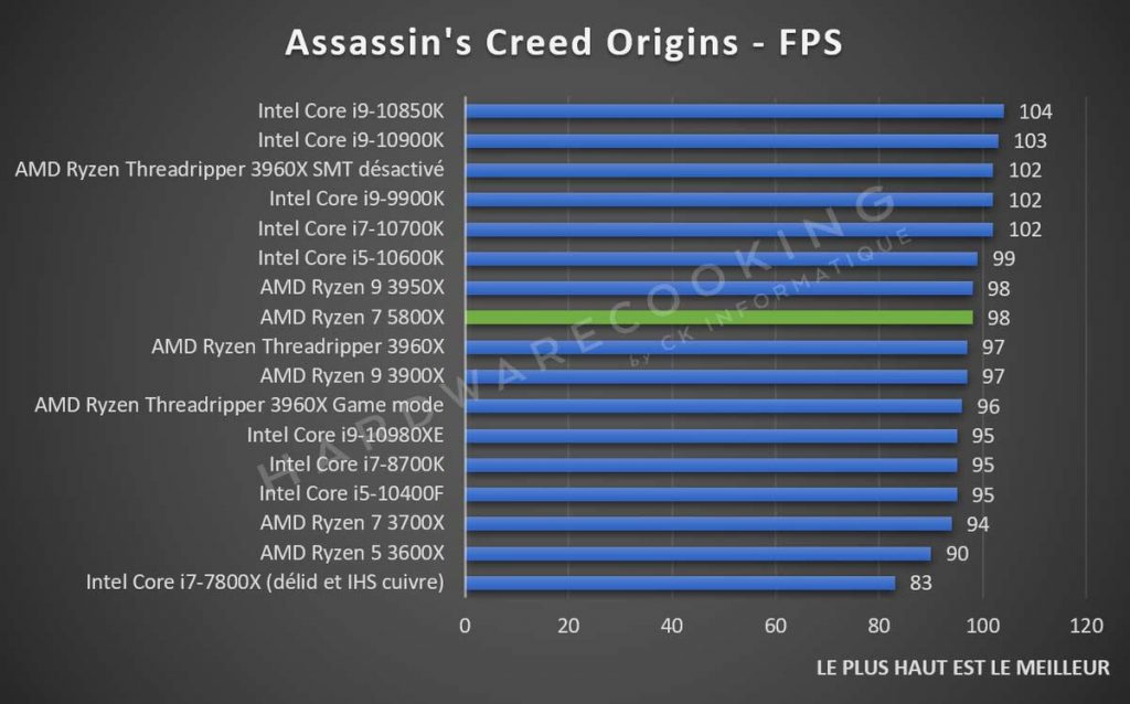 test AMD Ryzen 7 5800X benchmark Assassins Creed Origins