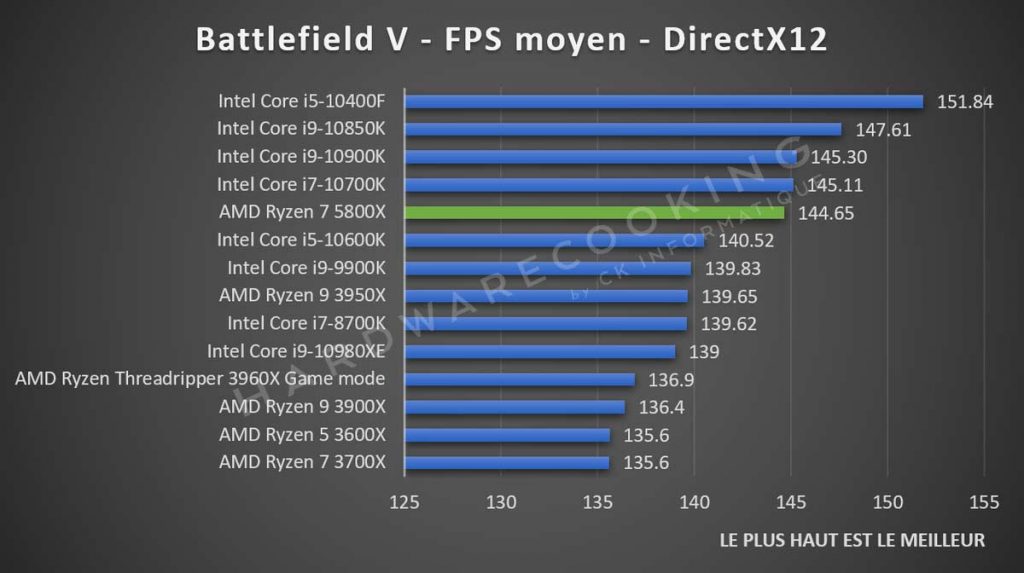 test AMD Ryzen 7 5800X benchmark Battlefield V