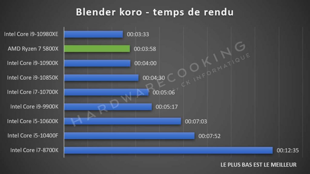 benchmark blender koro