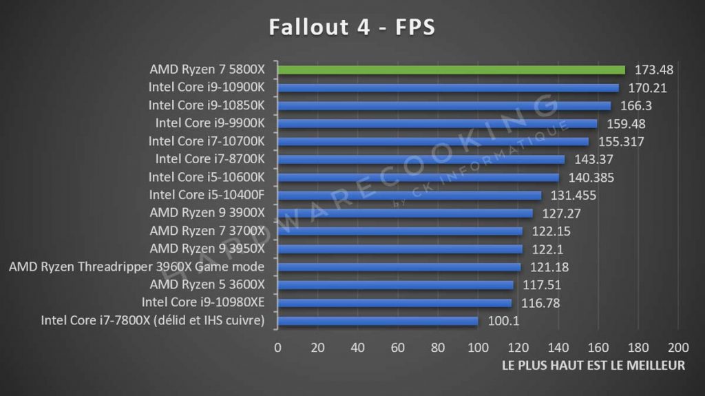 test AMD Ryzen 7 5800X benchmark Fallout 4