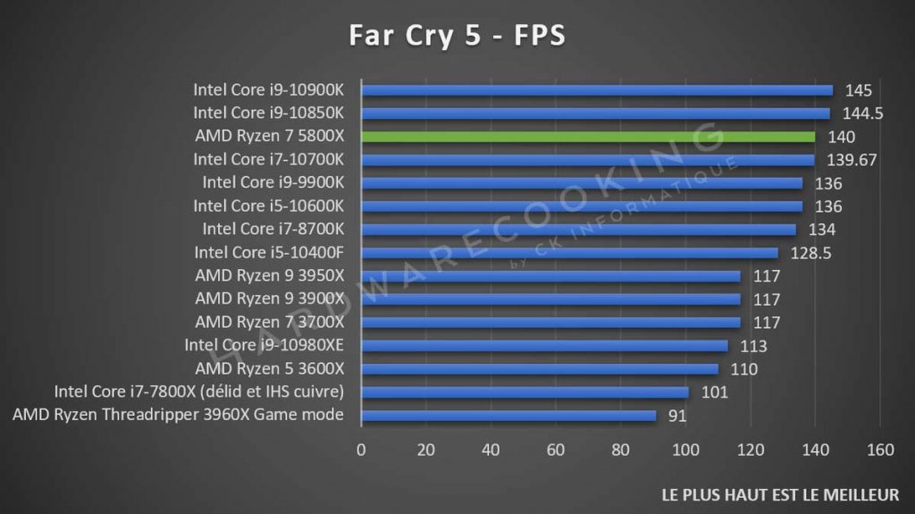 test AMD Ryzen 7 5800X benchmark Far Cry 5