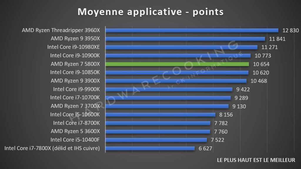 test AMD Ryzen 7 5800X benchmark moyenne applicative