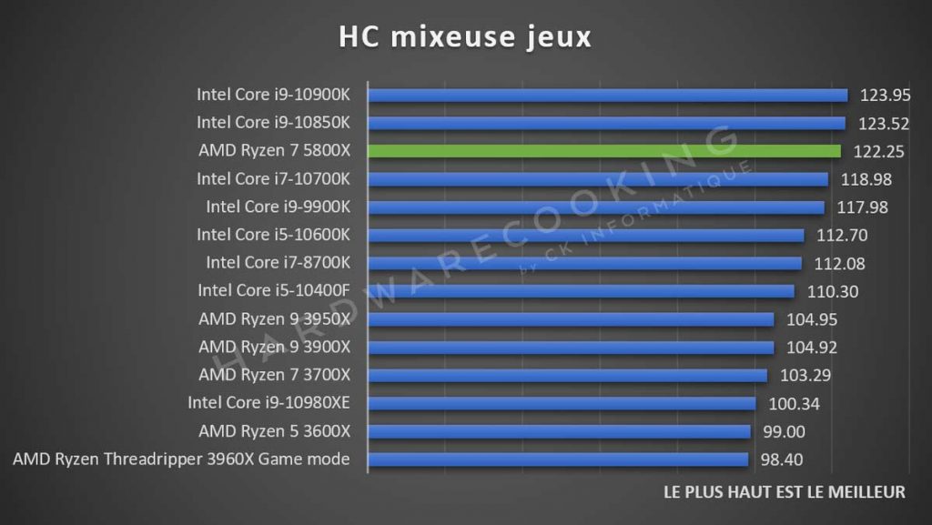 test AMD Ryzen 7 5800X benchmark moyenne jeux