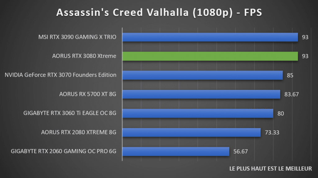 Benchmark AORUS RTX 3080 XTREME Assassin's Creed Valhalla 1080p