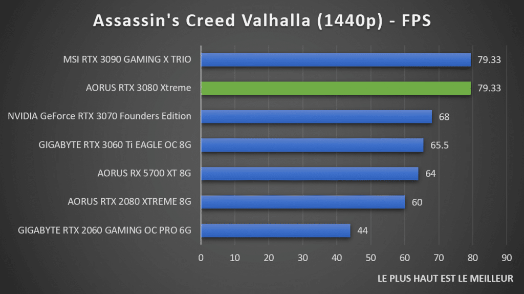 Benchmark AORUS RTX 3080 XTREME Assassin's Creed Valhalla 1440p