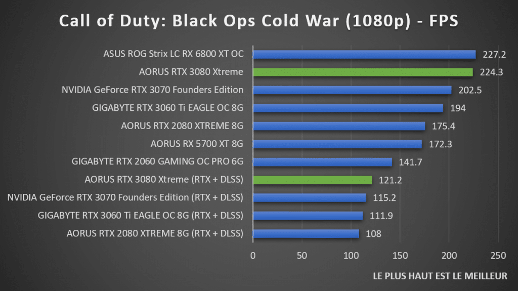 Benchmark AORUS RTX 3080 XTREME Call of Duty Black Ops Cold War 1080p