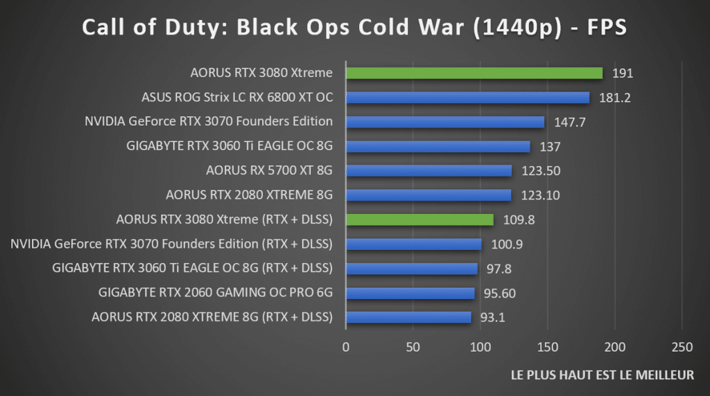 Benchmark AORUS RTX 3080 XTREME Call of Duty Black Ops Cold War 1440p