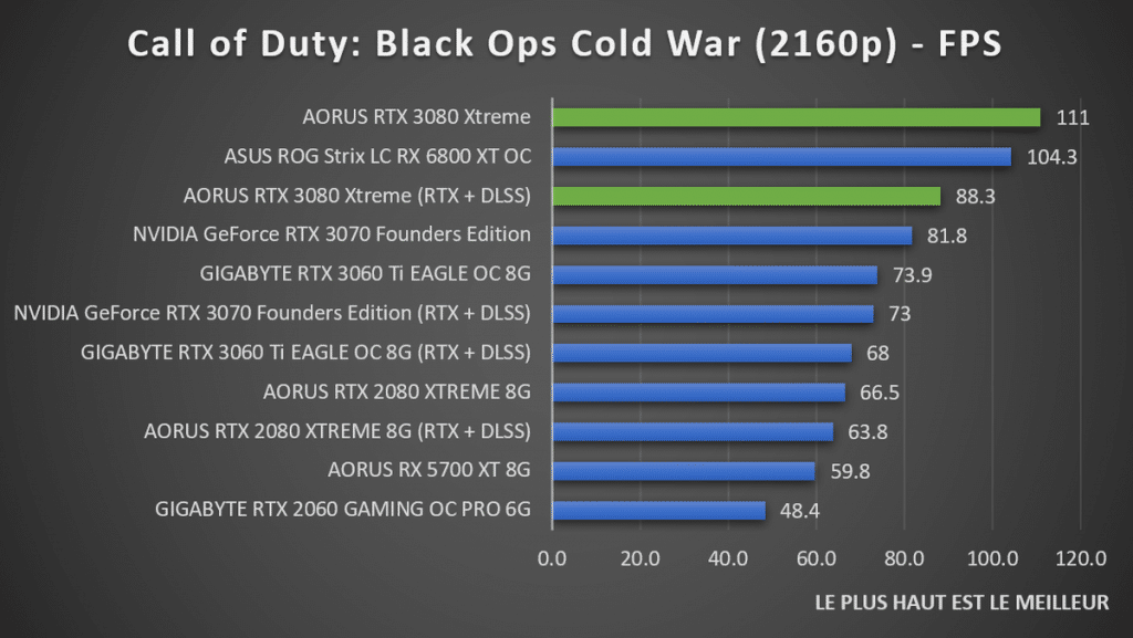 Benchmark AORUS RTX 3080 XTREME Call of Duty Black Ops Cold War 2160p