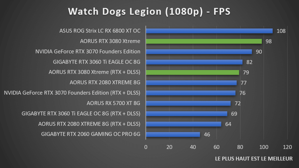 Benchmark AORUS RTX 3080 XTREME Watch Dogs Legion 1080p