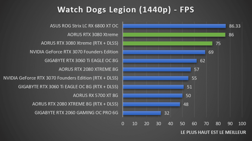 Benchmark AORUS RTX 3080 XTREME Watch Dogs Legion 1440p
