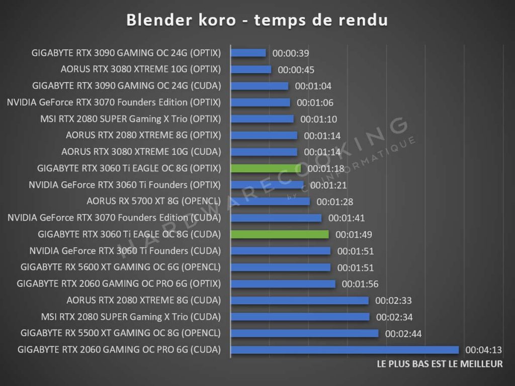 benchmark Blender koro