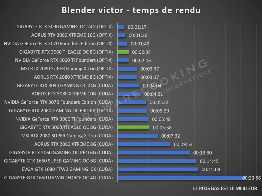benchmark Blender victor