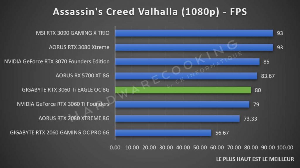 Benchmark Assassin's Creed Valhalla GIGABYTE RTX 3060 Ti Eagle GAMING 1080p