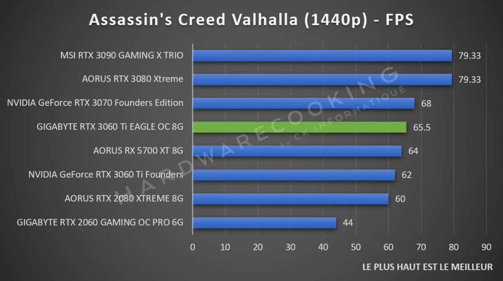 Benchmark Assassin's Creed Valhalla GIGABYTE RTX 3060 Ti Eagle GAMING 1440p