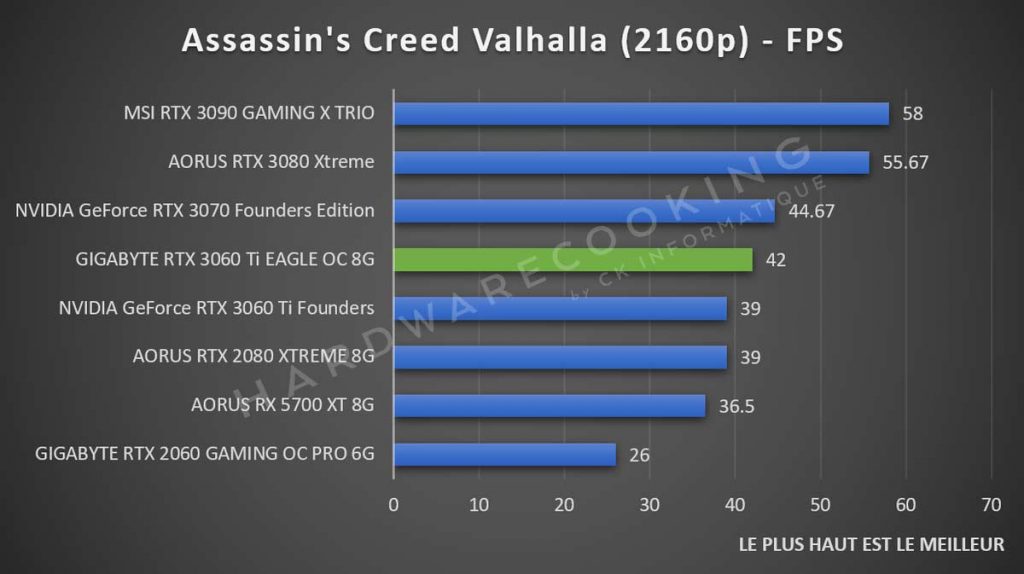 Benchmark Assassin's Creed Valhalla GIGABYTE RTX 3060 Ti Eagle GAMING 2160p
