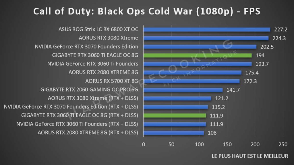 Benchmark Call of Duty Black ops Cold War GIGABYTE RTX 3060 Ti Eagle GAMING 1080p