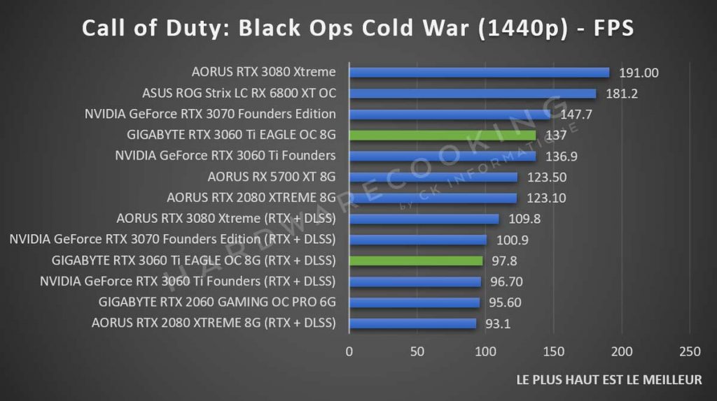Benchmark Call of Duty Black ops Cold War GIGABYTE RTX 3060 Ti Eagle GAMING 1440p