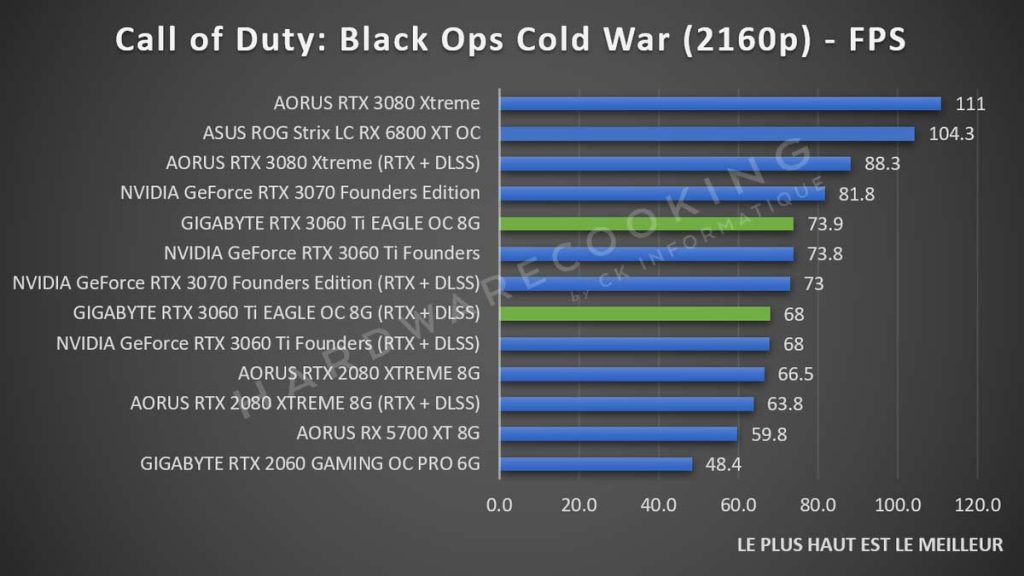 Benchmark Call of Duty Black ops Cold War GIGABYTE RTX 3060 Ti Eagle GAMING 2160p