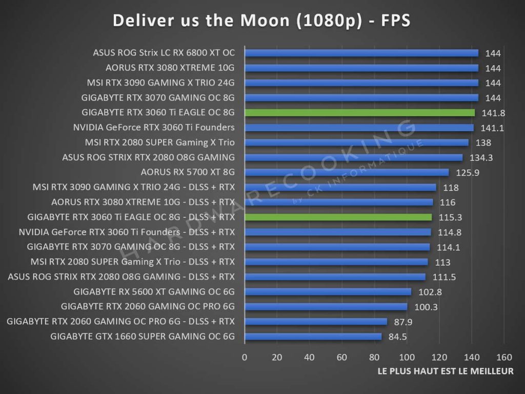 Benchmark Deliver us the Moon GIGABYTE RTX 3060 Ti Eagle GAMING 1080p