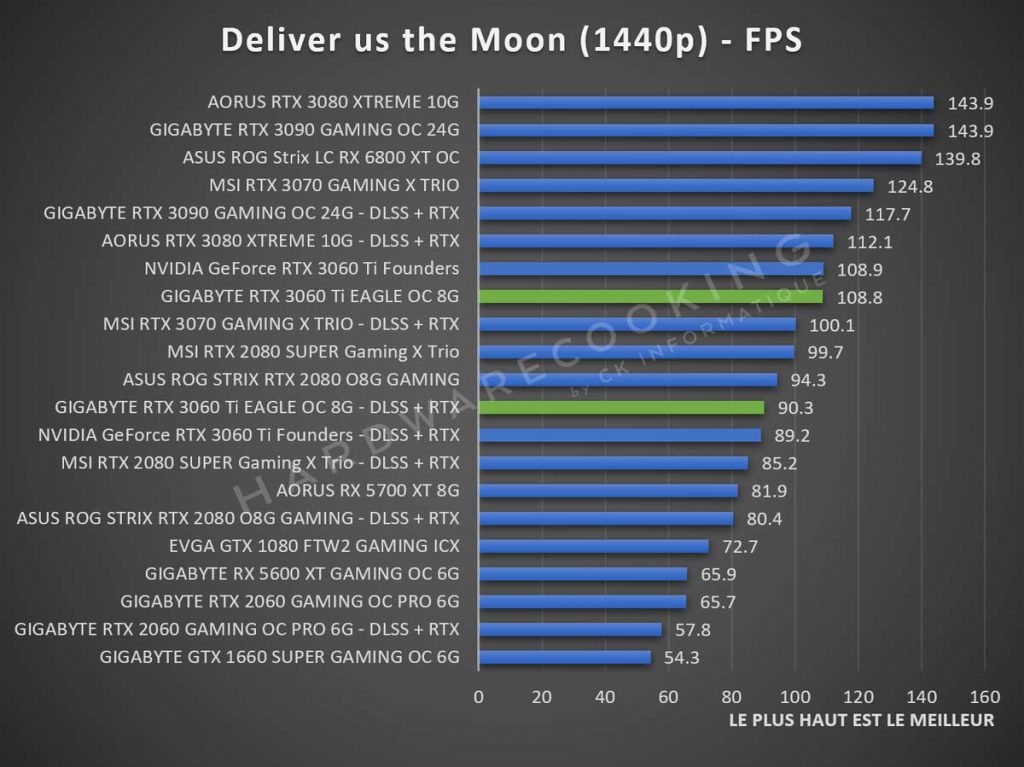 Benchmark Deliver us the Moon GIGABYTE RTX 3060 Ti Eagle GAMING 1440p
