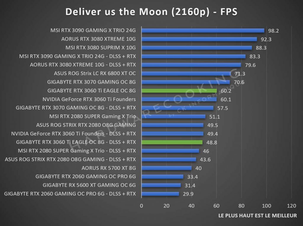Benchmark Deliver us the Moon GIGABYTE RTX 3060 Ti Eagle GAMING 2160p