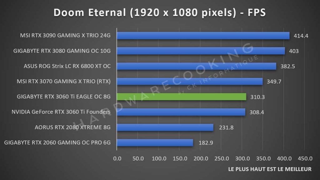 Benchmark Doom Eternal GIGABYTE RTX 3060 Ti Eagle GAMING 1080p