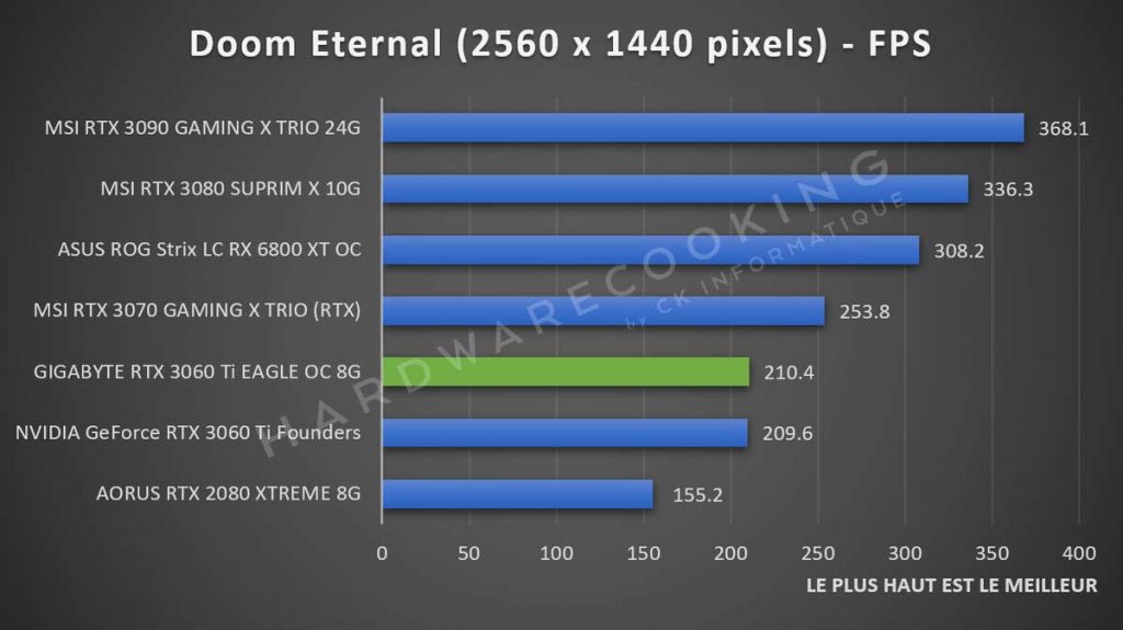 Benchmark Doom Eternal GIGABYTE RTX 3060 Ti Eagle GAMING 1440p