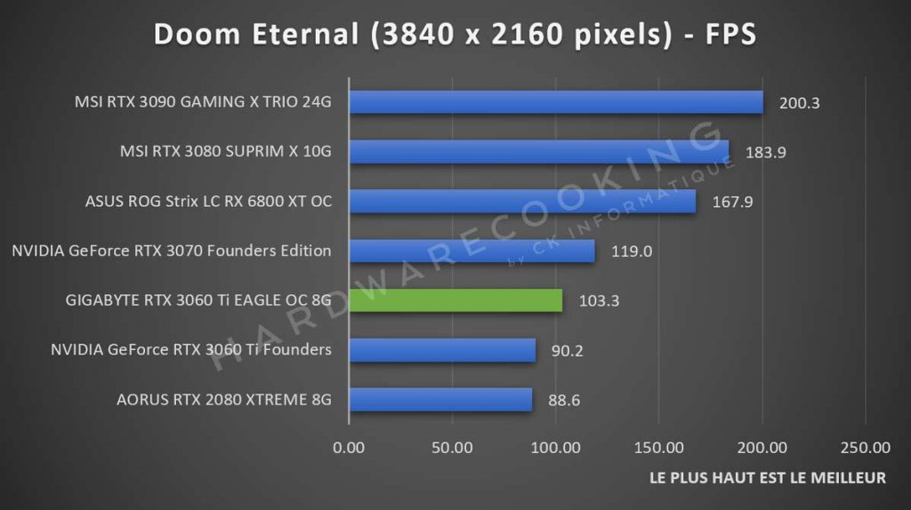 Benchmark Doom Eternal GIGABYTE RTX 3060 Ti Eagle GAMING 2160p