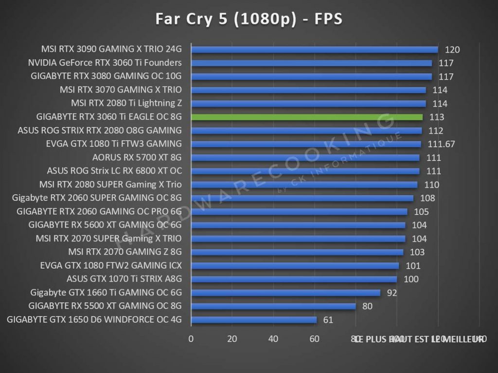 Benchmark Far Cry 5 GIGABYTE RTX 3060 Ti Eagle GAMING 1080p