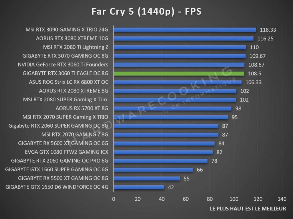 Benchmark Far Cry 5 GIGABYTE RTX 3060 Ti Eagle GAMING 1440p