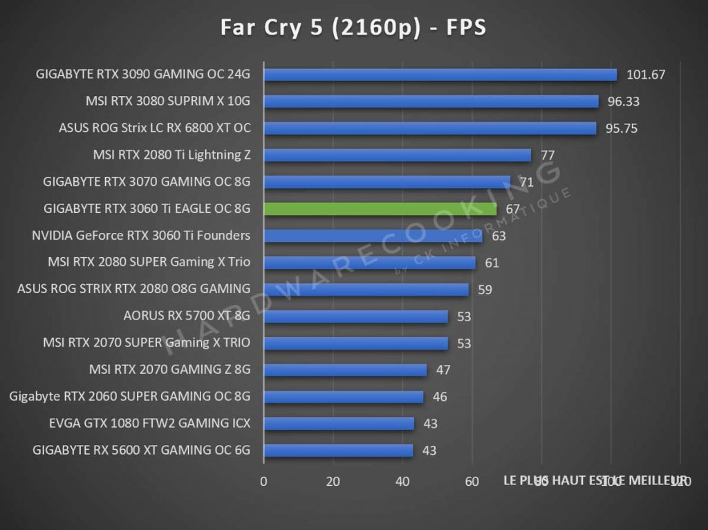 Benchmark Far Cry 5 GIGABYTE RTX 3060 Ti Eagle GAMING 2160p