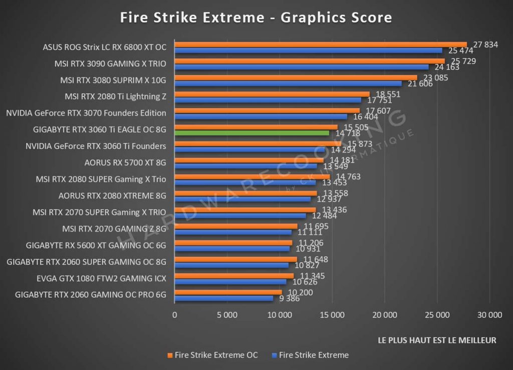 Fire Strike Extreme GIGABYTE RTX 3060 Ti EAGLE GAMING OC