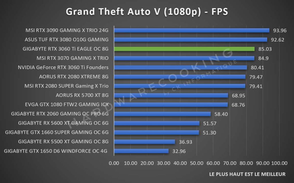benchmark Grand Theft Auto V GIGABYTE RTX 3060 Ti Eagle 1080p