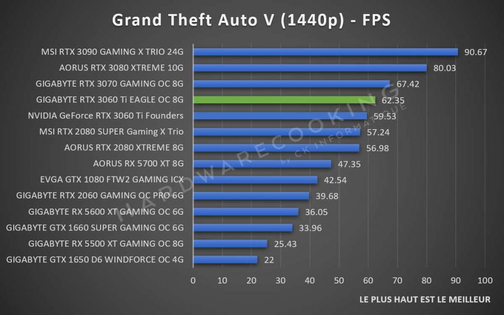 benchmark Grand Theft Auto V GIGABYTE RTX 3060 Ti Eagle 1440p