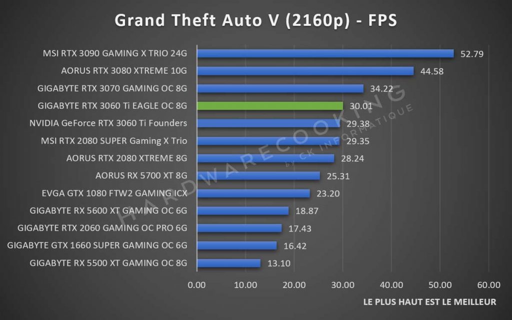 benchmark Grand Theft Auto V GIGABYTE RTX 3060 Ti Eagle 2160p