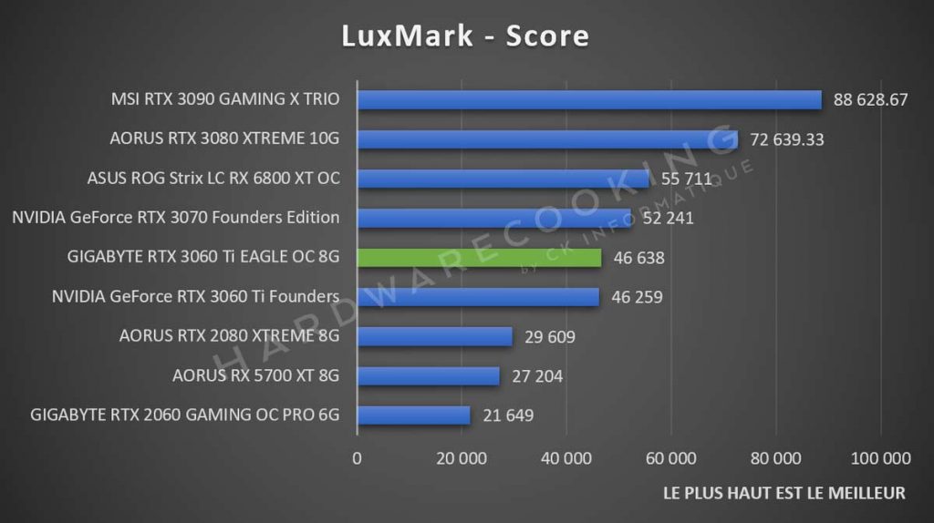 Benchmark Luxmark RTX 3060 Ti