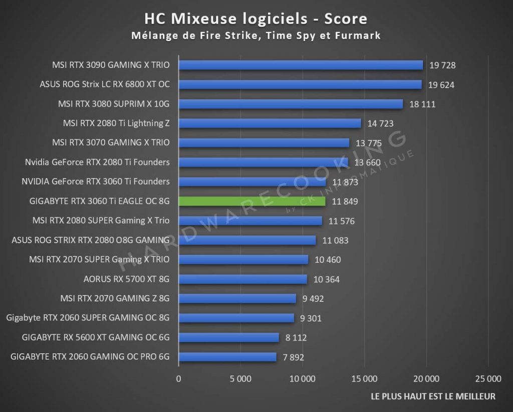 HC mixeuse benchmark GIGABYTE RTX 3060 Ti