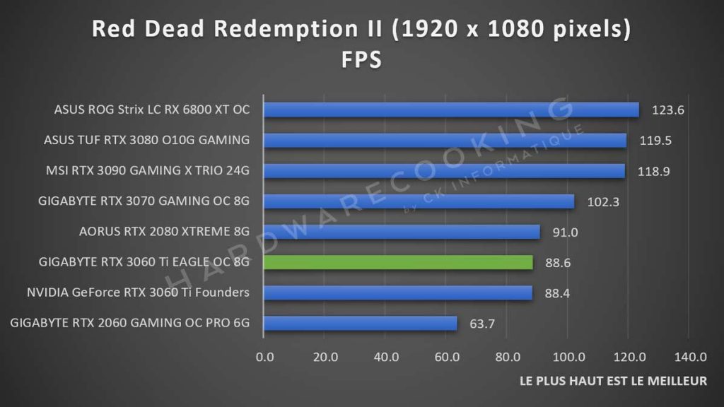 Benchmark Red Dead Redemption II GIGABYTE RTX 3060 Ti Eagle GAMING 1080p