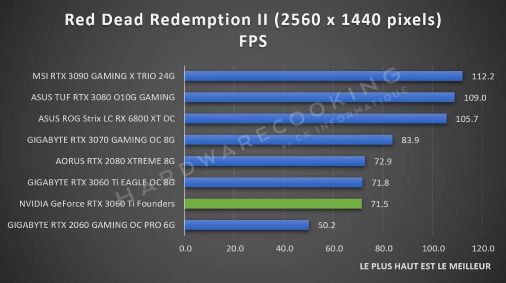 Benchmark Red Dead Redemption II GIGABYTE RTX 3060 Ti Eagle GAMING 1440p