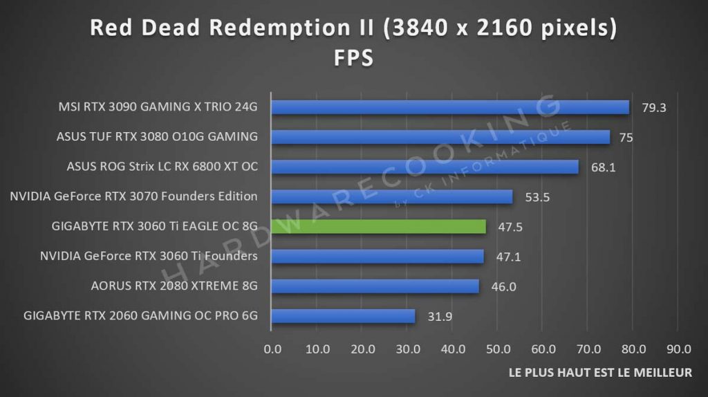 Benchmark Red Dead Redemption II GIGABYTE RTX 3060 Ti Eagle GAMING 2160p