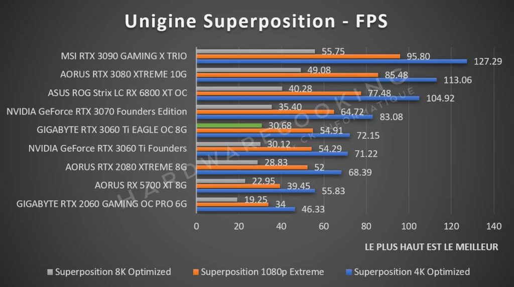 Benchmark Unigine Superposition FPS GIGABYTE RTX 3060 Ti EAGLE GAMING OC