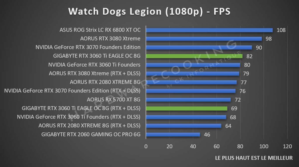 Benchmark Watch Dogs Legion GIGABYTE RTX 3060 Ti Eagle GAMING 1080p